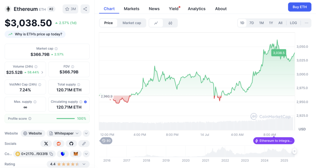 نمودار قیمت اتریوم - منبع: CoinMarketCap